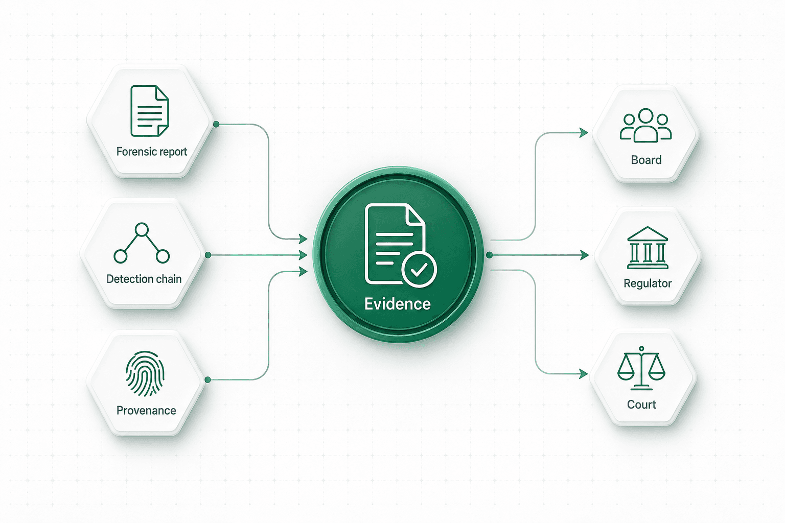 Investigations that hold up. Forensic reports, detection chains and provenance produce evidence for a board, regulator or court.