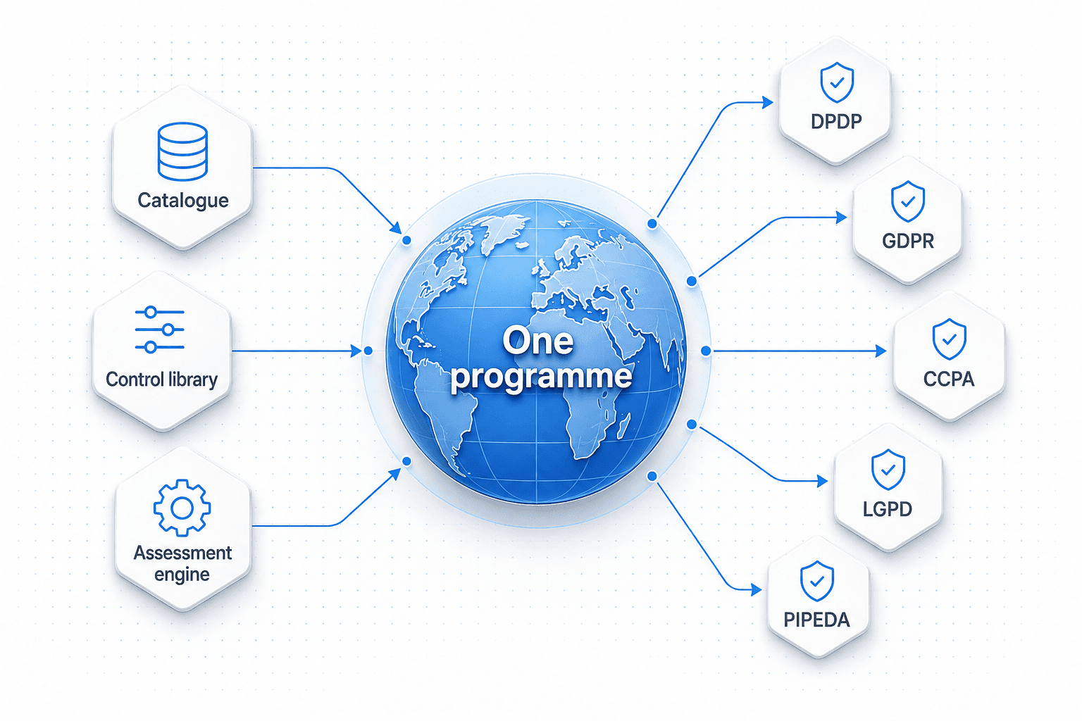 One programme, many regulators. A shared catalogue, control library and assessment engine power one programme across DPDP, GDPR, CCPA, LGPD and PIPEDA.