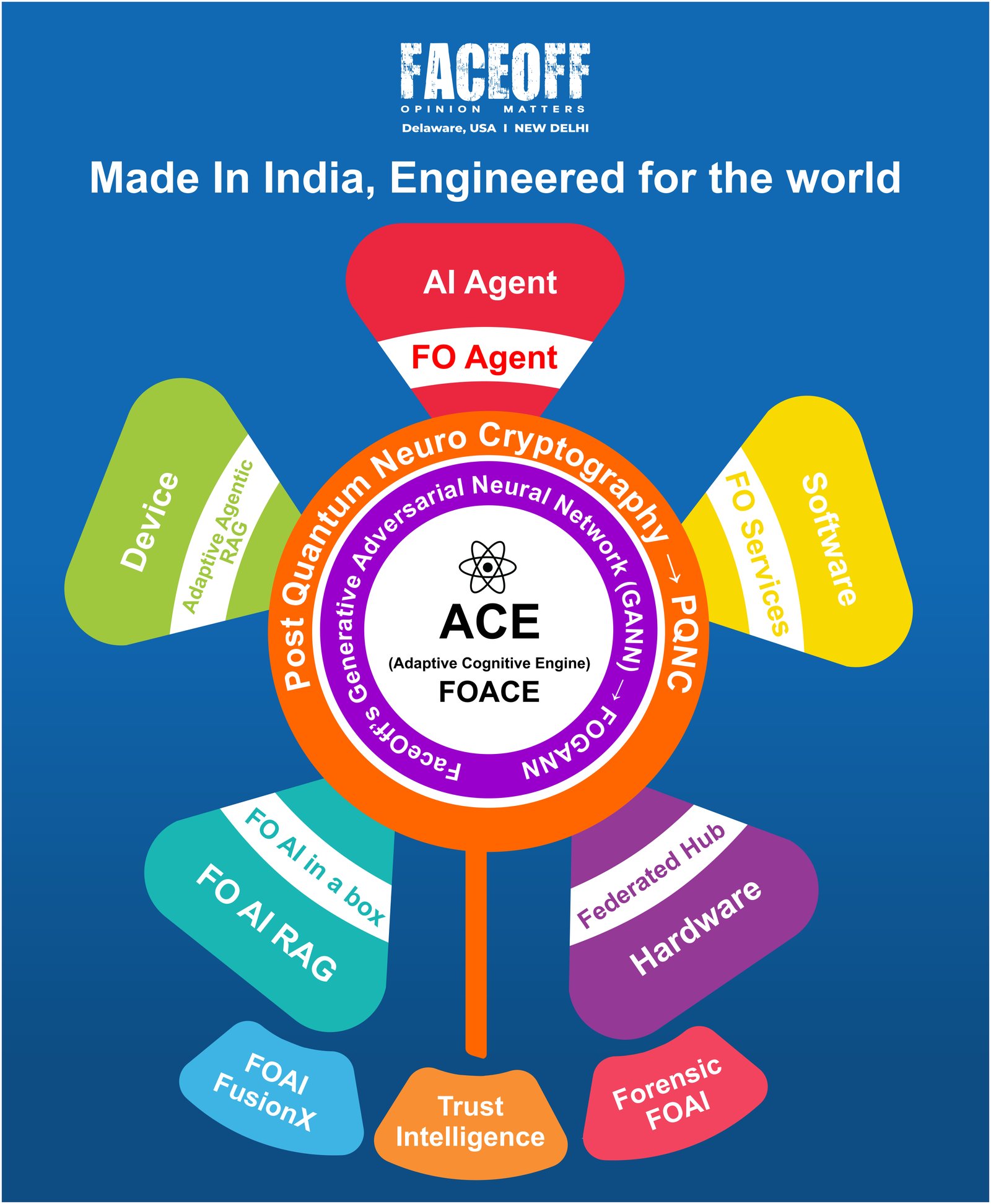 FaceOff Launches Neuro‑Quantum Safe Security Architecture