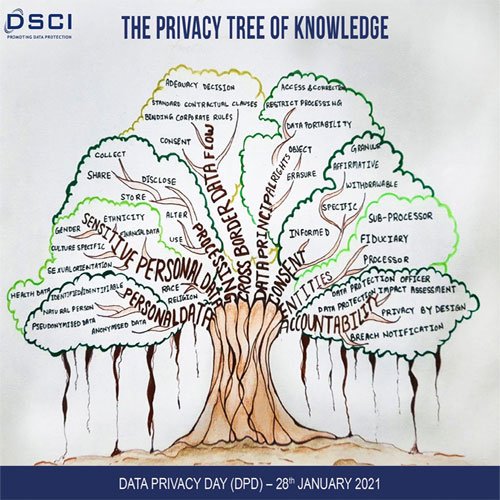 Data Privacy Day is an effort to safeguard data and enable trust