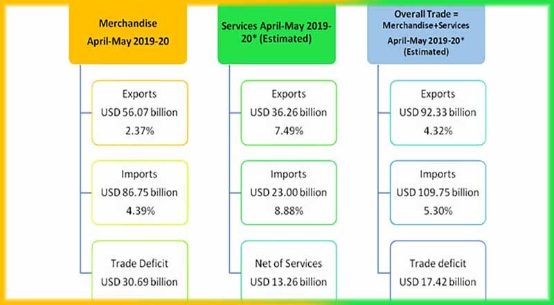 India's Foreign Trade touches USD 92.33billion
