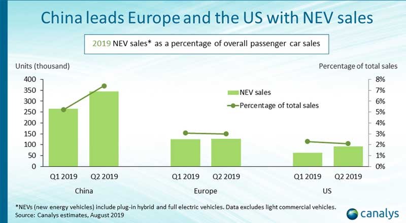 China leads Europe and the US in new energy vehicle sales