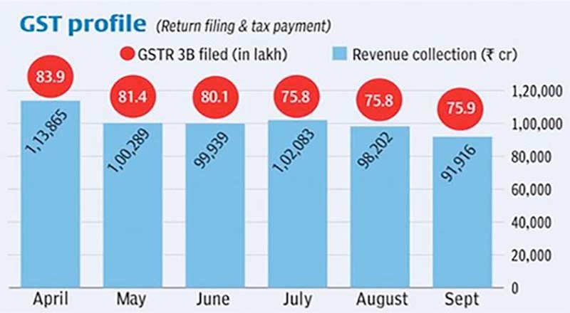 At, GST Collection is all time low of to touch only ₹92,000 crore