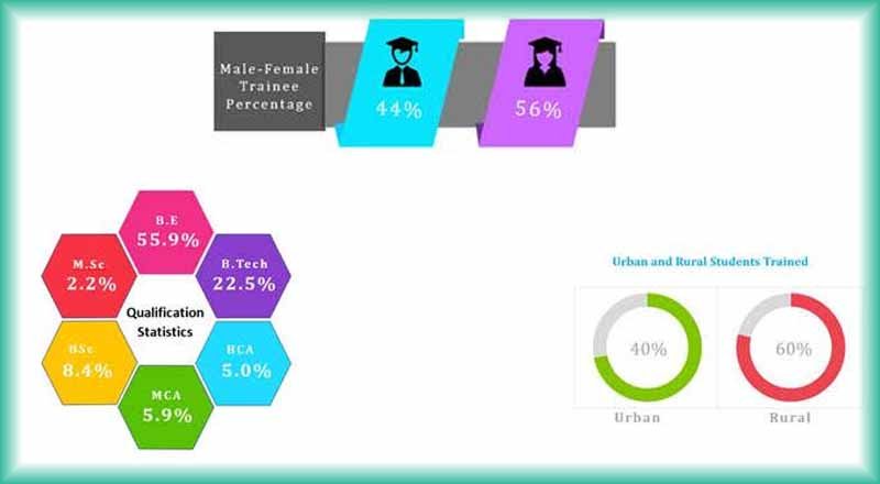 CSS Corp trains over 1,000 needful youth in partnership with ICT Academy