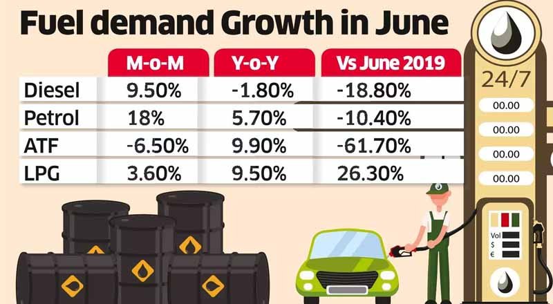 India's gasoline demand on a rise after lifting of COVID curbs