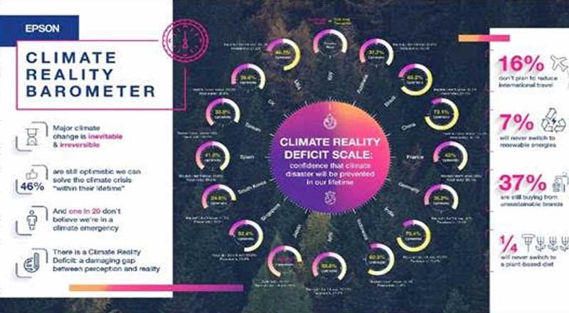 73.4% Of Indians Are Still Optimistic We Will Avoid A Climate Crisis In Our Lifetime